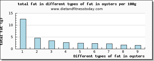 fat in oysters total fat per 100g